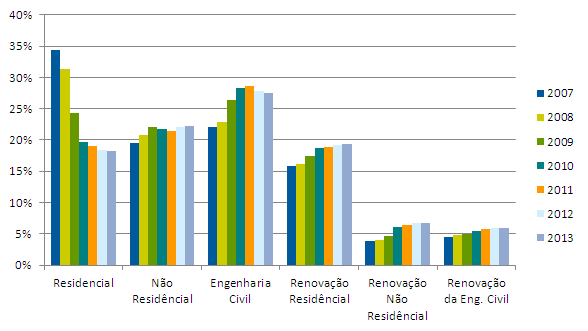 Segundo os dados do Euroconstruct prevê-se para Portugal, no período de 2011 a 2013, uma recuperação do segmento da Manutenção e Recuperação, com maior destaque para recuperação da habitação (Gráfico