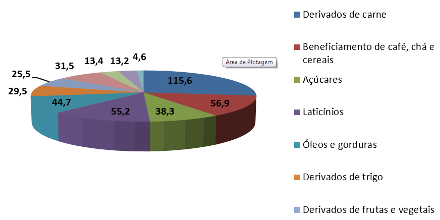 A indúst ria da alim ent ação A indústr ia de alimentação é par te constituinte do sistema agr oalimentar, como r evela o diagr ama a seguir.