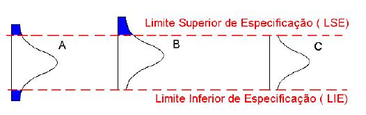 Caso II - [ 6σ = ( LSE-LIE) ]: A Fig. 3 ilustra este caso, onde a variabilidade é igual à diferença entre os limites de especificação.