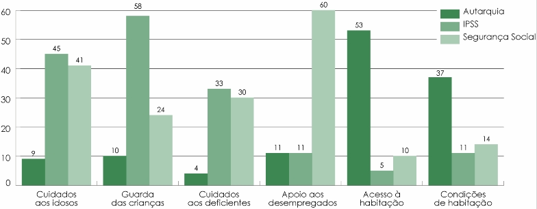 Figura 4 Resposta institucional mais eficaz por problema no concelho de Aveiro (%) Avaliação dos apoios informais Relativamente à avaliação sobre outras fontes de apoio (comunidade, vizinhos, grupos