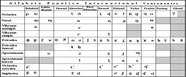 XVIII CONGRESSO NACIONAL DE LINGUÍSTICA E FILOLOGIA Quadro 1 FONTE: Alfabeto Fonético Internacional (AFI). Informações disponíveis em: <http://www.proel.org/index.php?pagina=mundo/fonetico>.