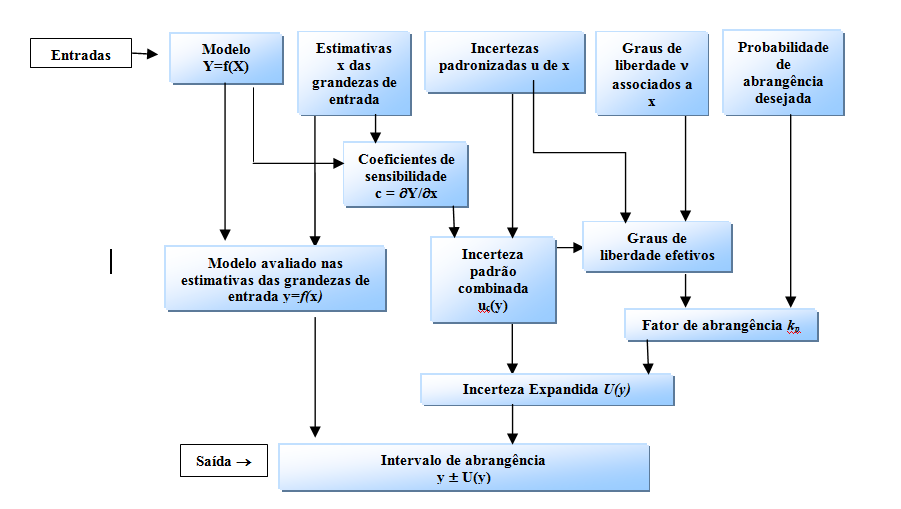 2 MÉTODOS DE AVALIAÇÃO DA INCERTEZA 2.