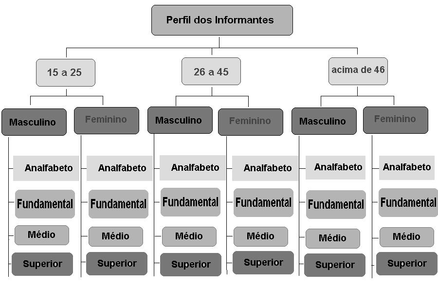 CRUZ. Alteamento vocálico das médias pretônicas... - p. 192-218 FIGURA 2.