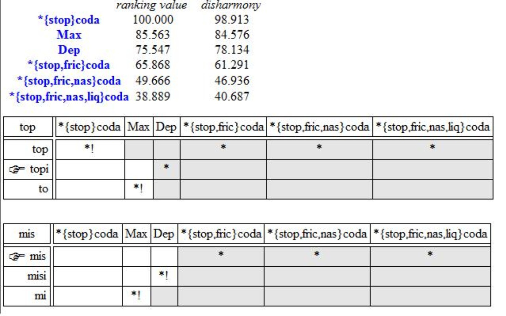 Vogais além de Belo Horizonte o algoritmo deveria convergir, portanto, em um ranking tal como *{stop} coda >> DEP >> *{stop,fric} coda.