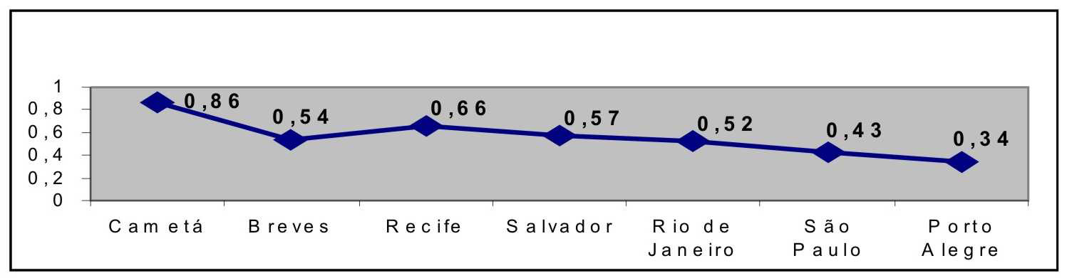 Vogais além de Belo Horizonte alta probabilidade na cidade de Belém, capital do Pará: peso relativo de 0,85 para a presença de nasalização face 0,16 para a sua ausência.