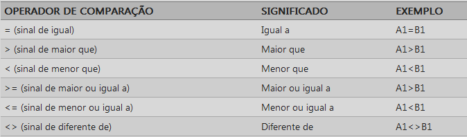 = 100+100 BANCO DO BRASIL =A3:B3 -> Nesse caso o sinal : indica que o excel deverá utilizar as células A3 até B3. =A3;C3 -> Nesse caso o sinal ; indica que o excel deverá utilizar as células A3 e B3.