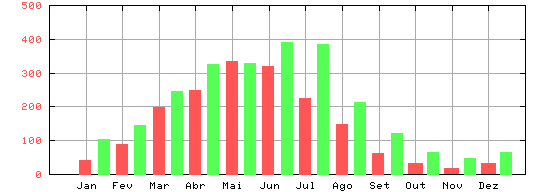 10 Figura 2. Médias de temperatura do ar ( C) em Recife nos períodos de 1931-1960 ( ) e 1961 1990 ( ) (Fonte: INMET, 2003). Figura 3.