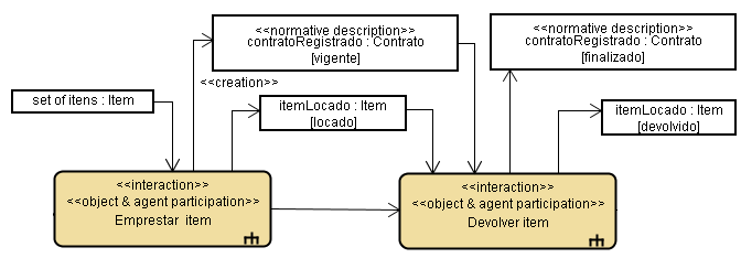 101 Para representar esses elementos, utiliza-se a representação de aresta de atividade (ActivityEdge) acrescida de um estereótipo especificando o tipo da participação do objeto, como mostra a Figura