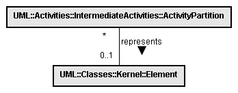 103 Figura 4.25: Relação com Element No metamodelo é definido que ele pode representar um classificador (Classifier) ou uma instância.