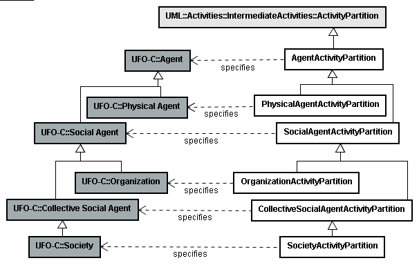 104 (Social Agent), organização (Organization), agente social coletivo (Collective Social Agent) e sociedade (Society).