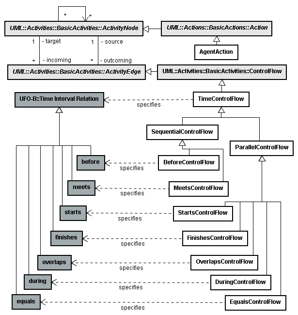 108 Figura 4.33: Especialização de ControlFlow para representação de relações temporais.