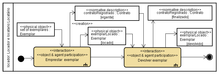 133 Figura 5.6: Modelo comportamental da Ontologia de Classe de Aplicação de Locação de Livros 5.3.1. Derivação do Modelo Comportamental da Ontologia de Aplicação Para derivar o modelo comportamental