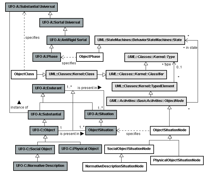 97 Ainda com respeito aos objetos é necessário definir a semântica para seus estados. Na UML o elemento de modelo usado para descrevê-los é chamado estado (State).