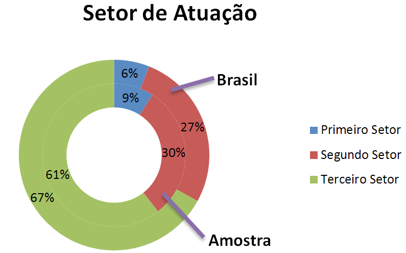 A pesquisa contou com participação de mais de 400 empresas de todas as regiões brasileiras e setores da economia, como pode ser observado nas Figuras 1 e 2.