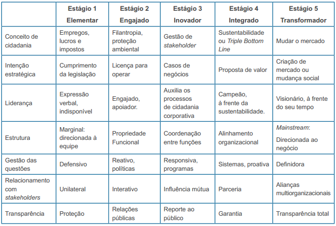 Quadro 1 Estágios de Cidadania Corporativa Fonte: MIRVIS; GOOGINS, 2006.