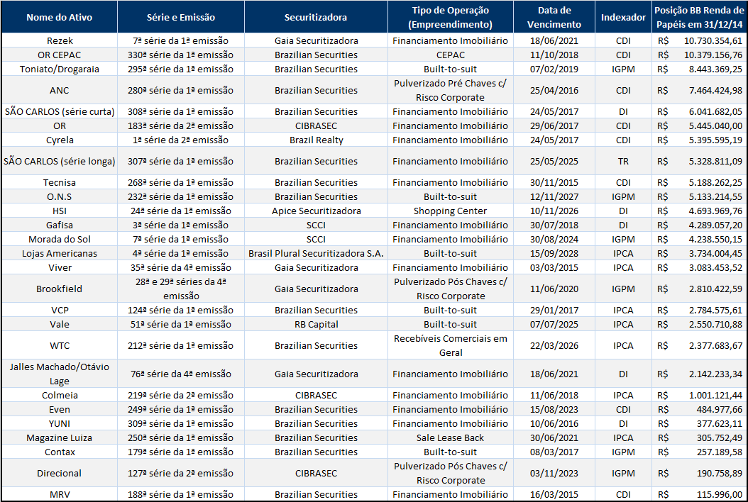 A carteira do Fundo em 31/12/2014: Ao fim do ano, o portfólio do FII BB Renda de Papéis apresentava na composição da carteira 27 CRI, e apresentava a seguinte divisão do PL por