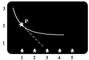 19. (Faap 96) No videogame da figura a seguir, os aviões voam da esquerda para a direita segundo a trajetória y=(1/x) +1, e podem disparar suas balas na direção da tangente contra as pessoas ao longo