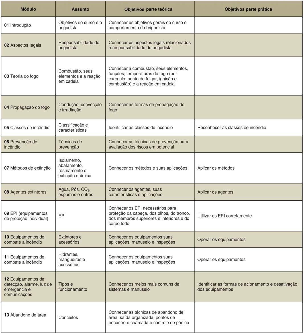 20 ANEXO B Formação da brigada de incêndio OBJETIVO: Proporcionar aos alunos conhecimentos para atuar na