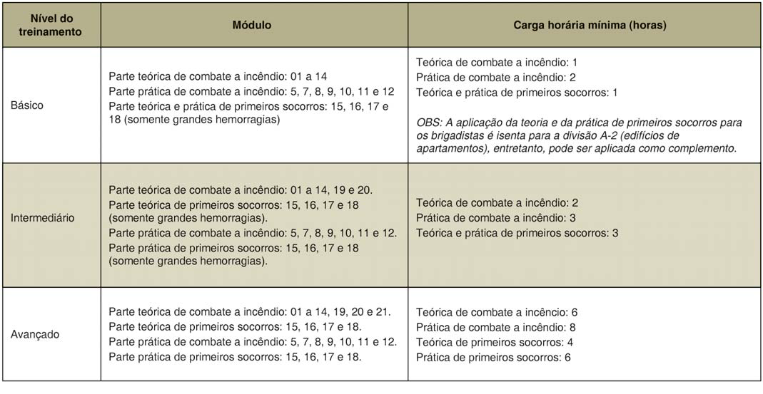 22 ANEXO B Formação da brigada de incêndio Tabela B.2: Módulo e carga horária mínima por nível do treinamento Notas: 1.