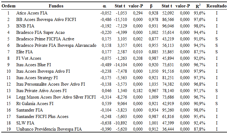 Tabela 4: Desempenho Ajustado ao Risco dos Fundos de Ações Ativos em Funcionamento Fonte: Análises realizadas pelos autores.