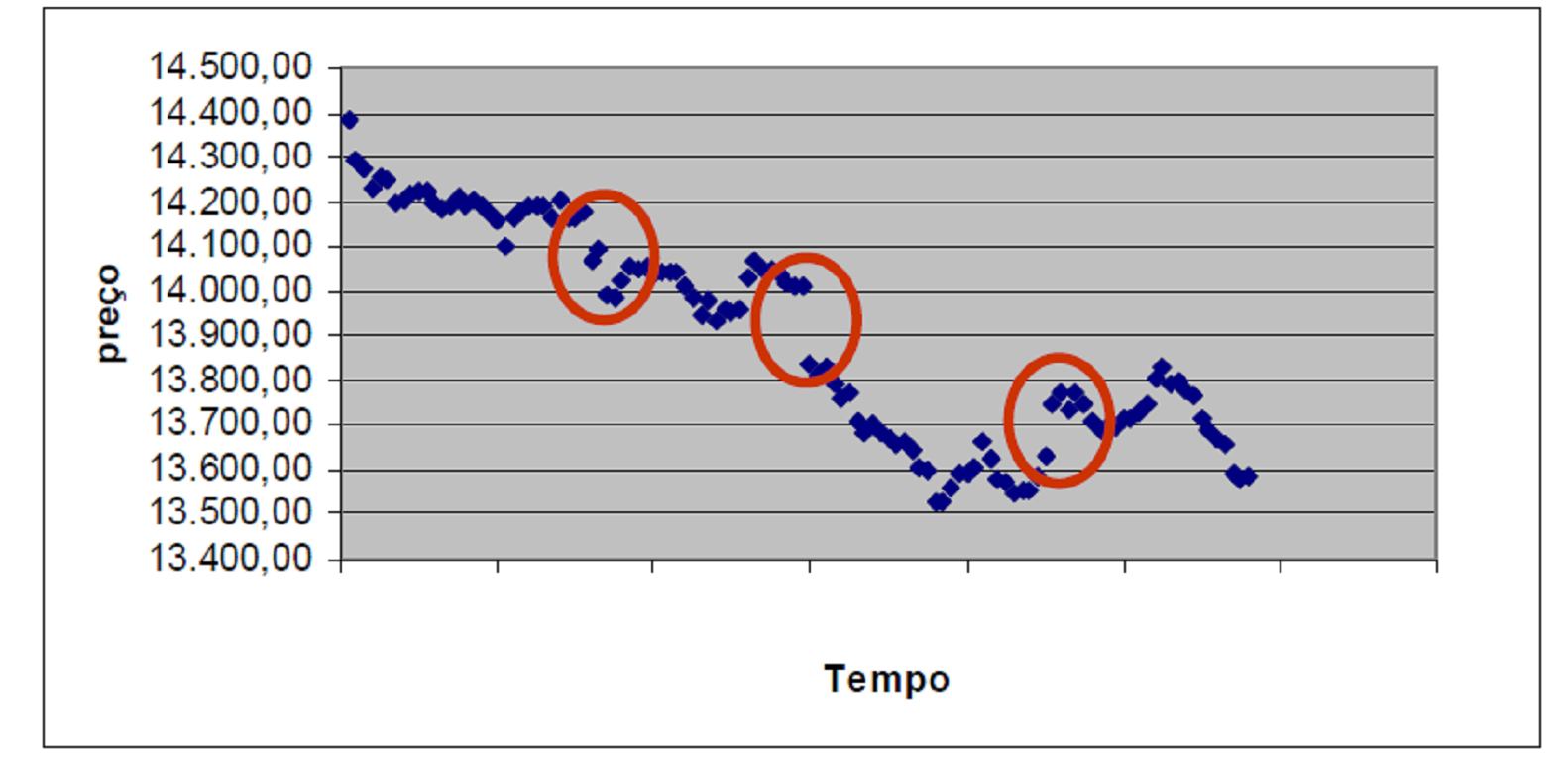 50 Pelo gráfico nota-se que a hipótese de que a correlação nula é rejeitada, havendo uma correlação negativa para retornos sucessivos de 15 minutos.