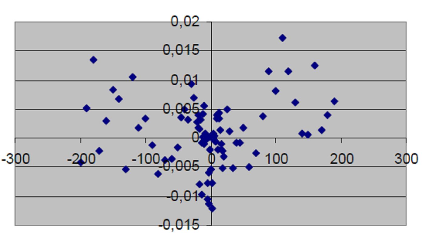 66 A seguir os outros gráficos de correlação Leverage generalizada: Figura 3.7.