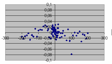 67 Figura 3.7.5 Gráfico de correlação < r -1 (t)(t+) > A análise das Figuras 3.7.4 e 3.7.5 mostra que o efeito de alavancagem no curto prazo é destruído ao se considerar preferencialmente retornos baixos.