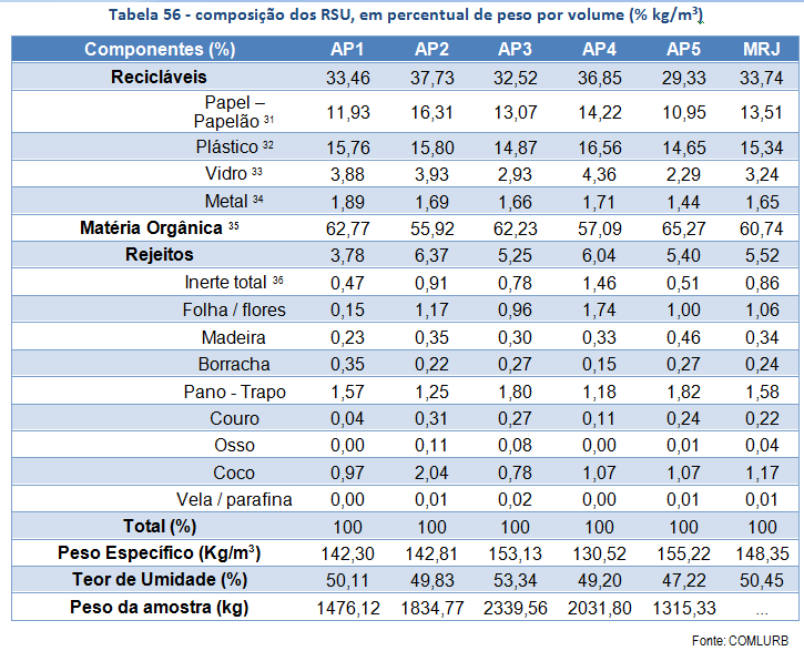 Considerou-se que a natureza dos resíduos gerados pelas atividades dos visitantes e funcionários teria um perfil com apenas 15% de resíduos alimentares, chegando-se à seguinte composição: Composição