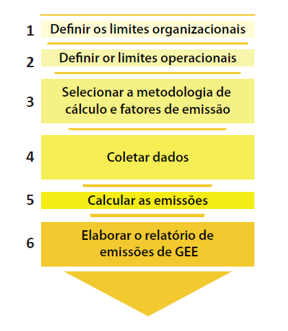 2. Objetivo O presente trabalho contempla o desenvolvimento do conjunto integral das diretrizes necessárias para a elaboração de, entre outros produtos, um inventário de emissões de gases de efeito