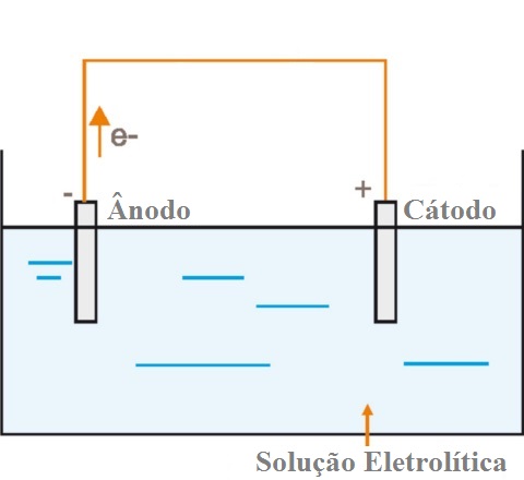 Capítulo 2. Revisão Bibliográca 11 Figura 2.1: Operação de uma célula eletroquímica (descarga) [5]. responsável pelo transporte de cargas por meio de íons [10].