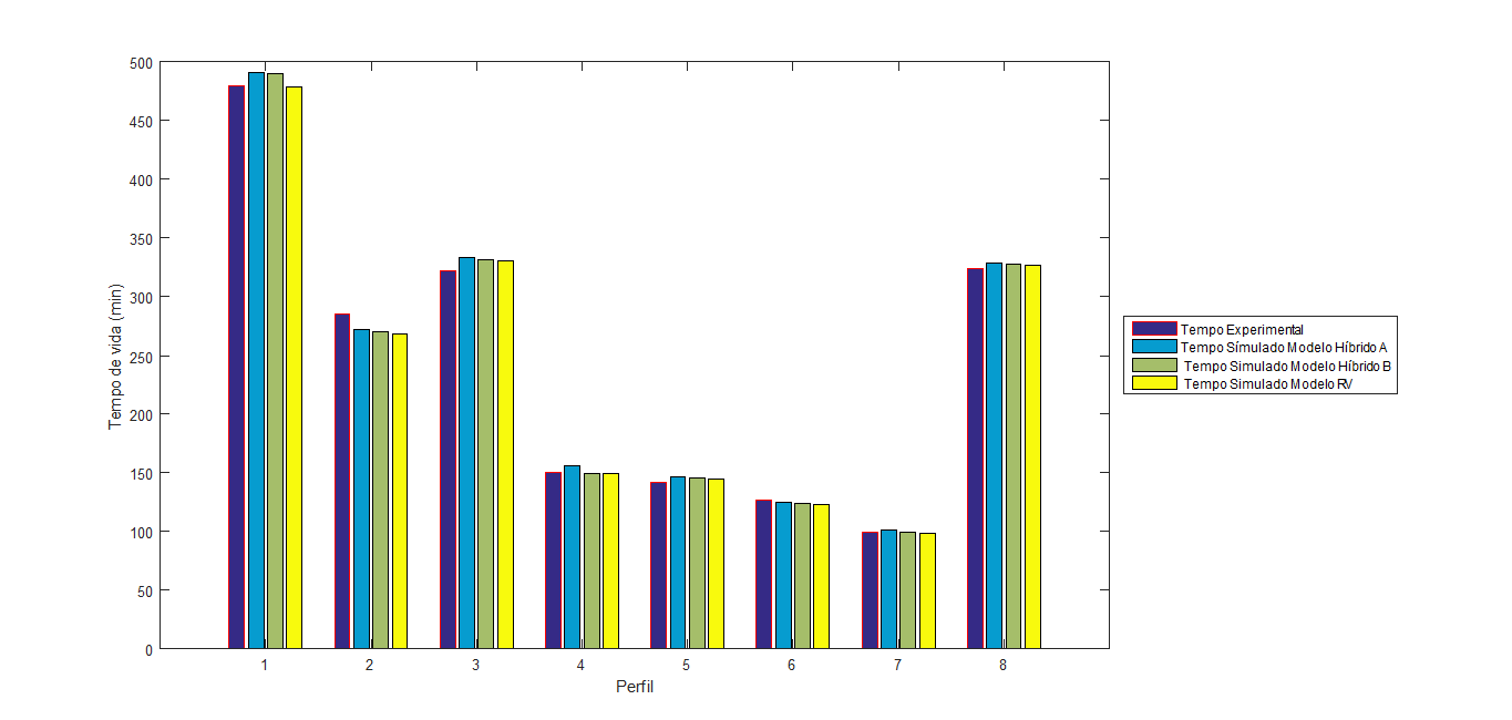 Capítulo 5. Resultados das Simulações e Análise 63 Tabela 5.5: Comparação entre os Modelos Híbridos A e B e o Modelo RV.