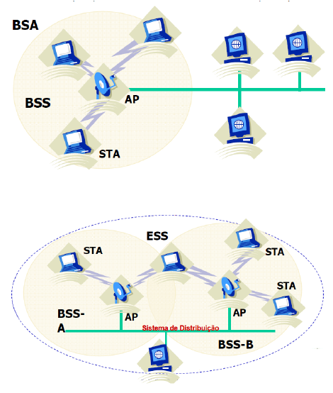 Distribuiton System (DS) - Corresponde ao sistema de distribuição (Rede FIXA, cabeamento: Par Trançado, Cabo Coaxial, Fibra ótica.
