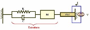 O monitoramento da estrutura é feito aplicando-se um campo elétrico alternado no PZT, através de um analisador de impedância, que está colado à mesma.