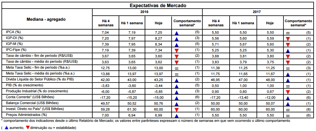 Macroeconomia Brasil Negociação entre União e Estados, déficit acima de R$100 bi em 2017.