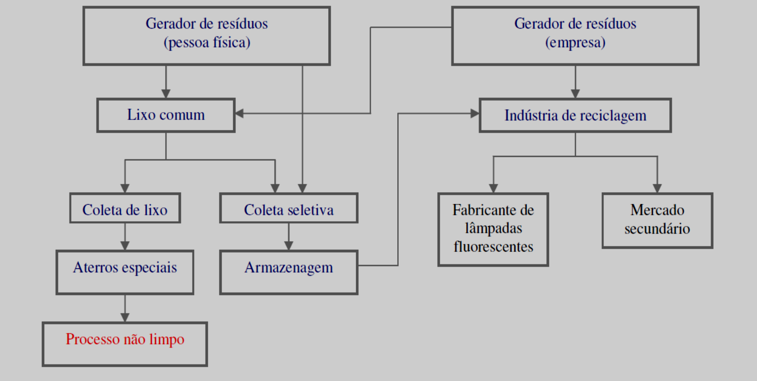 Lâmpadas Fluxo : Cadeia