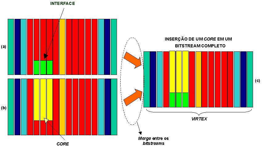 Figura 5.12: Bitstream que unifica dois cores. Figura 5.13: Método para validação do barramento para interconexão de cores.