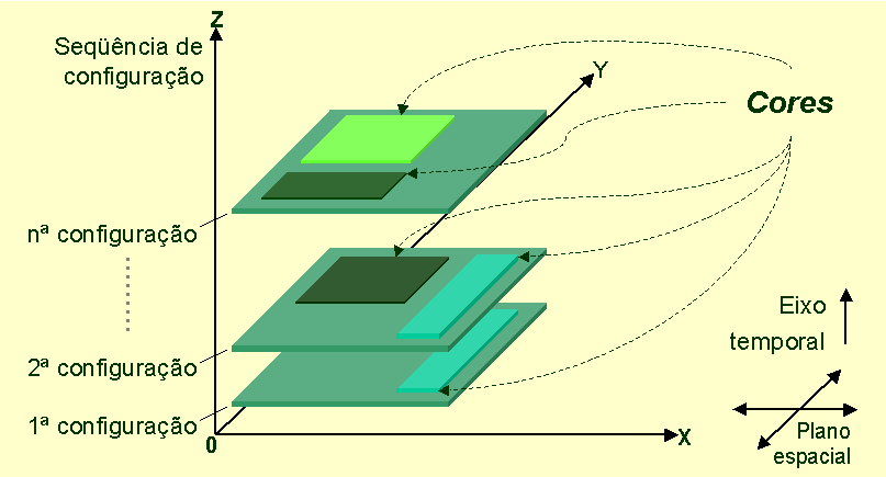 RTR através de um gráfico com três eixos. Os eixos x e y indicam o plano espacial, no qual ocorre o roteamento e o posicionamento da lógica a ser implementada em um FPGA.