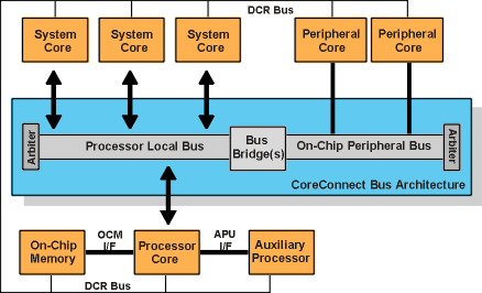 Figura 2.15: Arquitetura do barramento CoreConnect. periféricos e o PLB. Exemplos de periféricos são portas paralelas, portas seriais, UARTs e outros dispositivos de banda estreita.