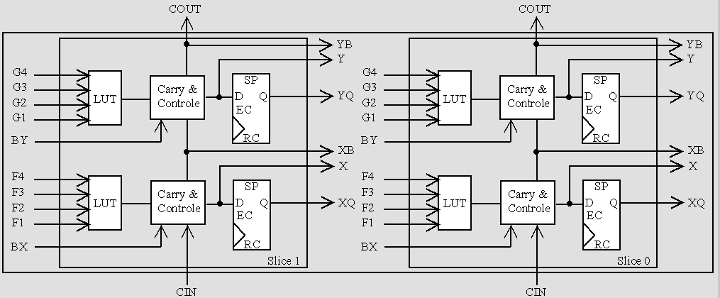 Cada FPGA da família Virtex possui CLBs, IOBs, blocos de RAM, recursos de relógio, roteamento programável e configuração do circuito elétrico.