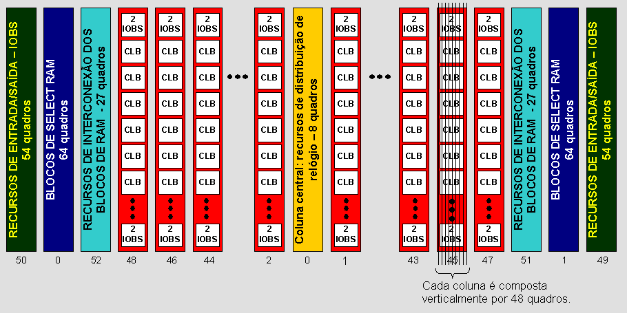 Figura 4.4: Disposição em colunas dos elementos do FPGA Virtex XCV300. Na Figura 4.4 ainda podem ser vistos os quadros em relação à uma coluna.