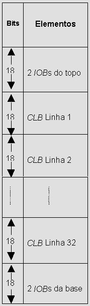 Figura 4.5: Abstração de um quadro do FPGA XCV 300. adicionados 28 bits, de forma que o quadro passa a ter 640 bits - o que equivale a 20 palavras.