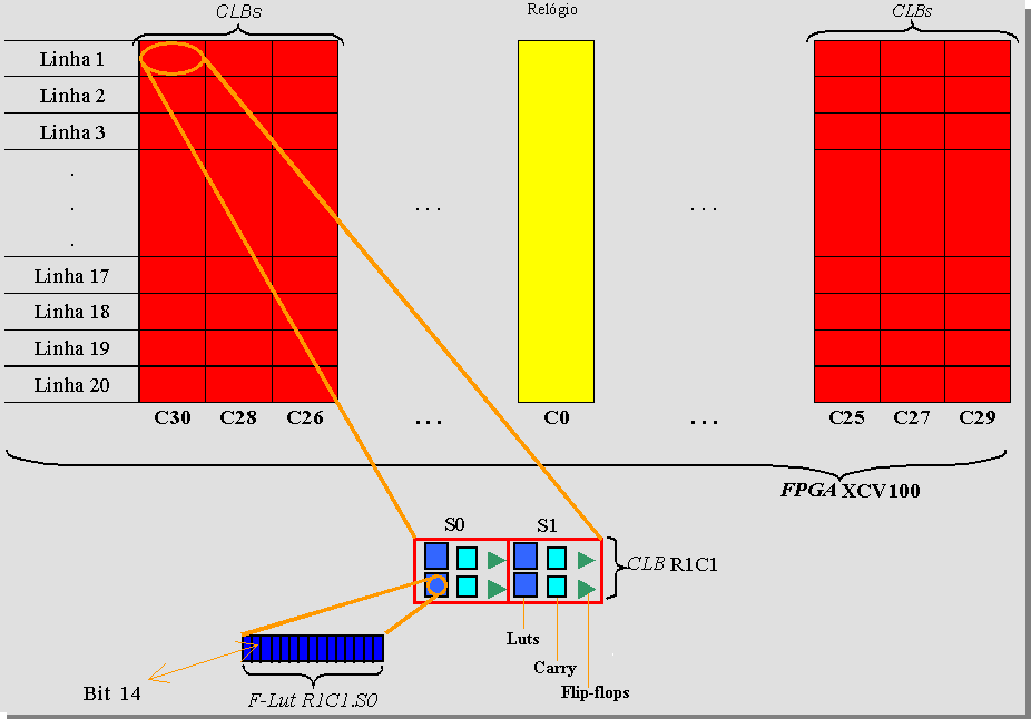 ß é é Figura 4.11: Localizando o bit 14 de uma F-LUT para uma dada CLB.
