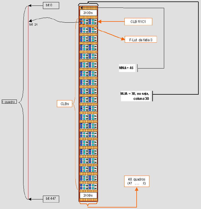 Ä ÿ Á õ Conforme [XIL00a], quando escreve-se um arquivo de configuração no FPGA, uma palavra de preenchimento é colocada ao final de cada quadro.