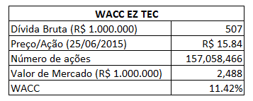 Tendo as variáveis acima definida o WACC poderá ser calculado, sendo este indicador a média ponderada entre o custo de capital próprio e o custo de capital de terceiros.