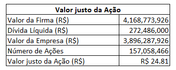 Tabela 17: Valor justo da Ação Fonte: Elaborado pelo autor. A resultante da equação acima será de R$ 24,81 o valor da ação.