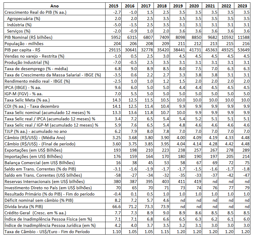 ANEXO VII Projeção de Indicadores Econômicos