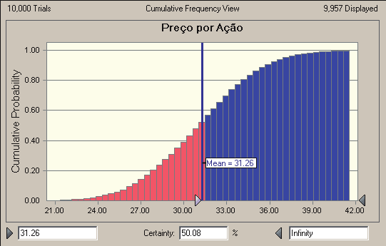 Conforme ilustrado na Tabela 8, o preço por ação médio obtido por meio do modelo de avaliação estocástico utilizando-se a Simulação de Monte Carlo foi de R$ 31,26, valor este 7,2% maior que o obtido