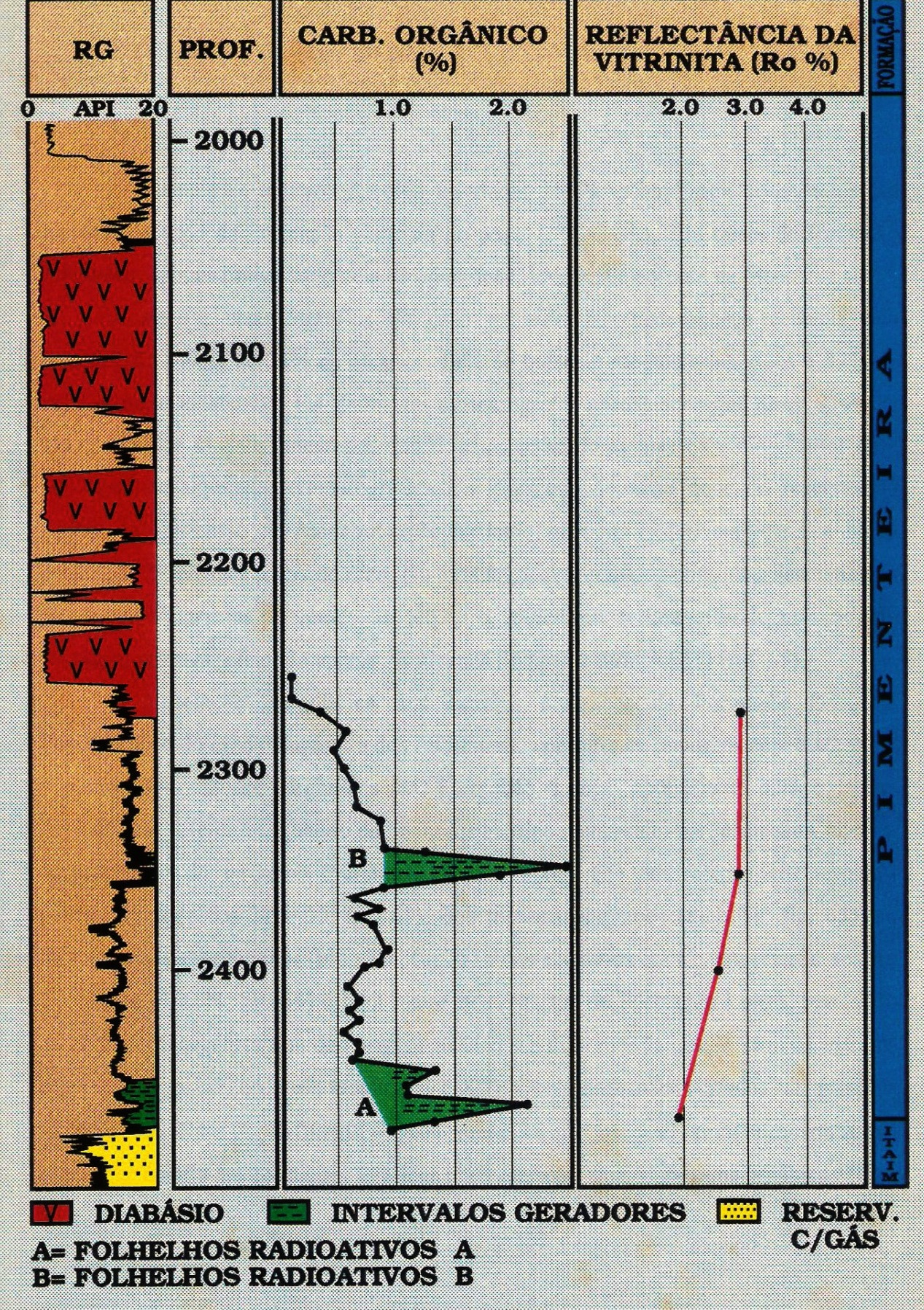 Figura 6-12: Dados de carbono orgânico e reflectância de vitrinita do poço 2-CP-1-MA Fonte: RODRIGUES (1995) 6.3 