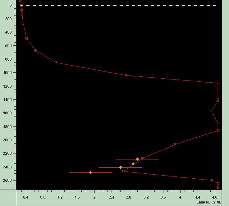 NE-CP-SE Figura 7-3: Modelagem térmica bidimensional avaliando o efeito de intrusões ígneas nas camadas da seção NE-CP-SE. Resultados obtidos com o Temis2D.