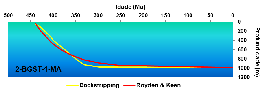 Figura 7-19: Curvas de subsidência tectônica obtida pelo backstripping e termal obtida pelo modelo de ROYDEN & KEEN, poço 1-MA-1-PI.